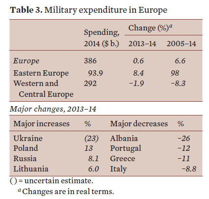 cheltuieli militare europa sipri 2015