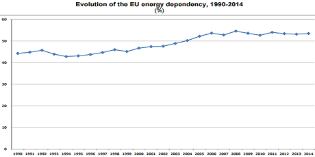 evoluție dependenta energetica europa